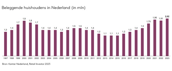 Beleggende huishoudens in NL