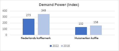 Demand Power Index