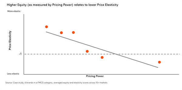 Higher Equity (as measured by Pricing Power) relates to lower Price Elasticity