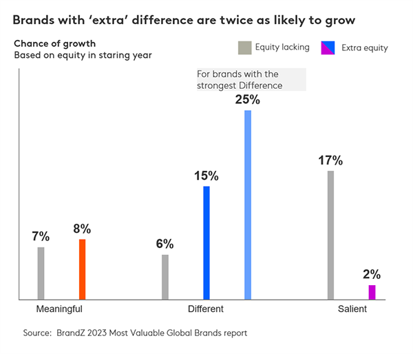 Brands with 'extra' difference are twice as likely to grow