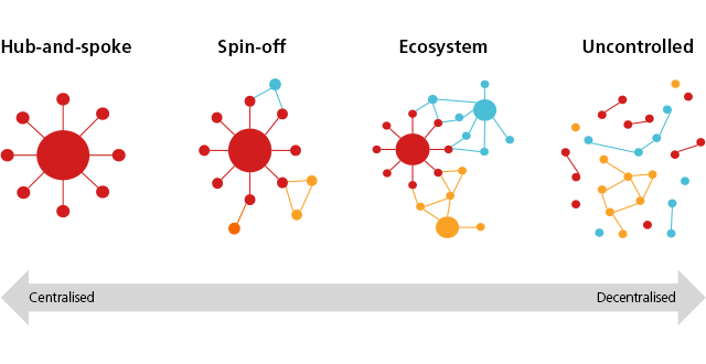 Centralised and decentralised hubs