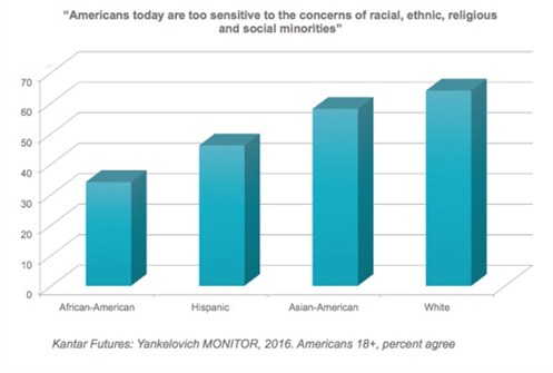 Kantar Futures survey - racial and ethnic sensitivity