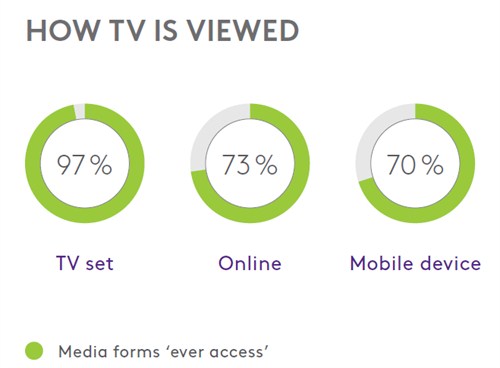 How TV is viewed