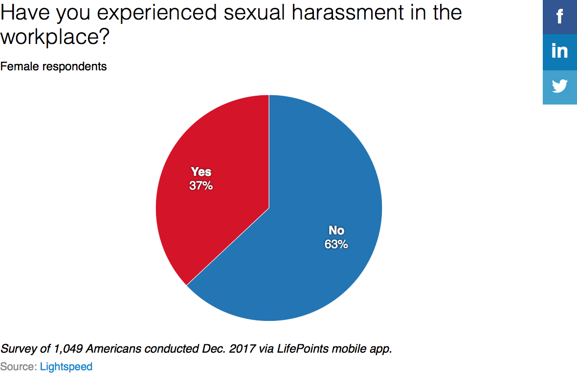 Have You Experienced Workplace Sexual Harassment - table
