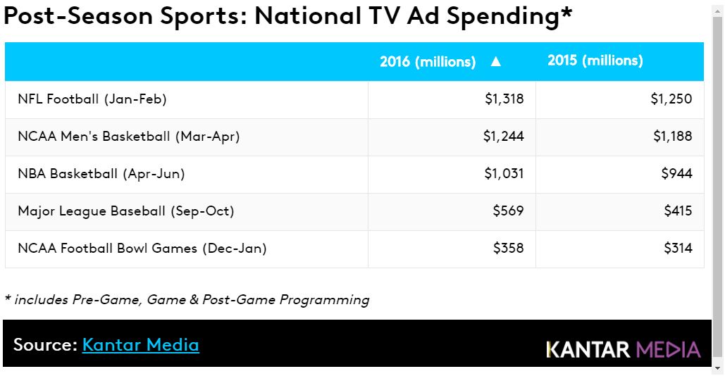 Post Season Sports: National TV Ad Spending