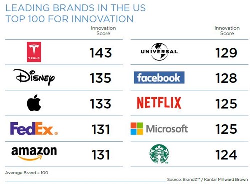 Leading US brands - top 100 for innovation