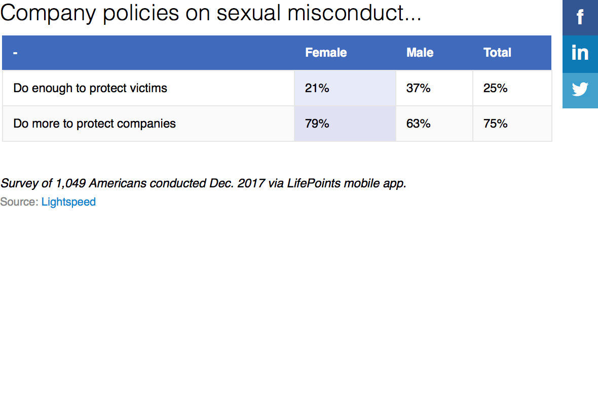 Company policies on sexual misconduct - table