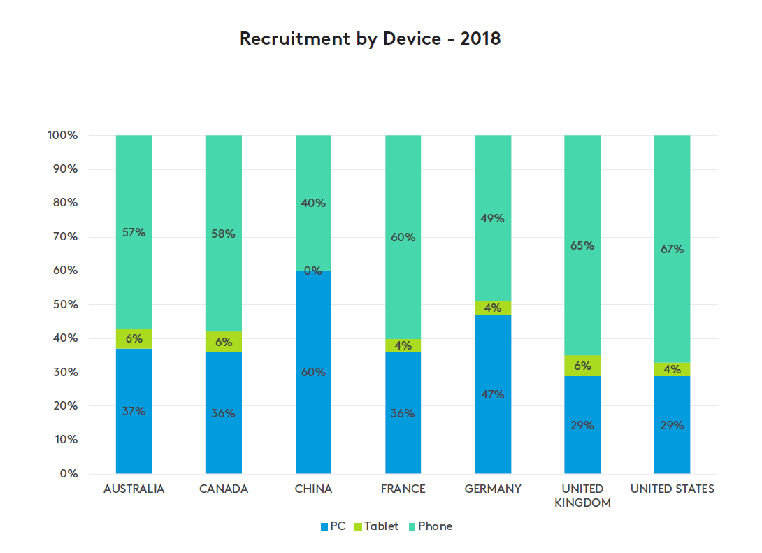 Recruitment by device - 2018