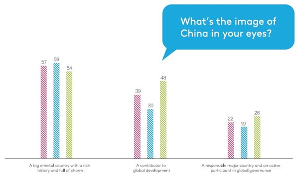 Overall image of China - bar chart