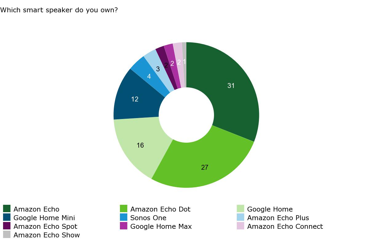 Which smart speaker do you own - pie chart
