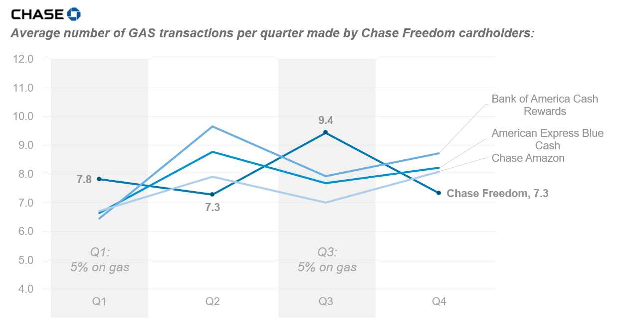 CHASE - average number of GAS transactions per quarter made by Chase Freedom cardholders