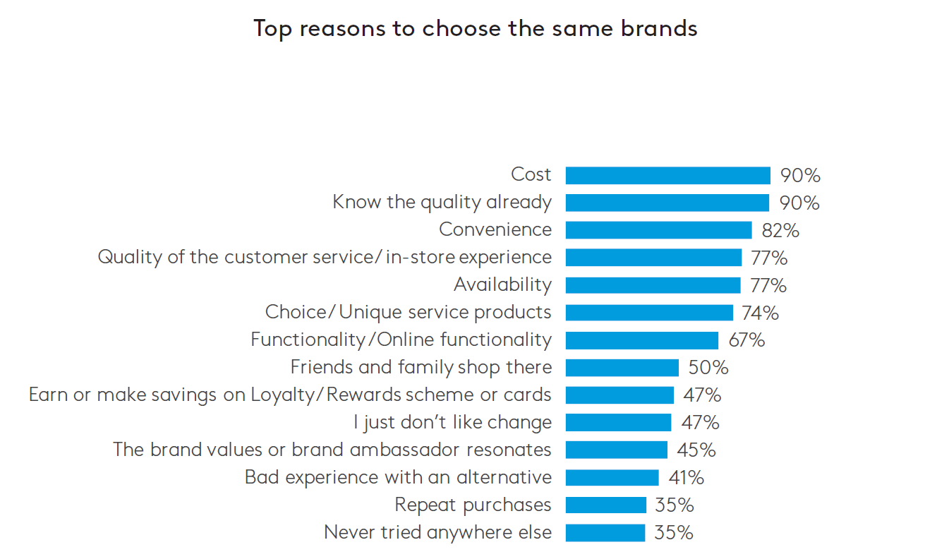 Reasons to Choose Brands
