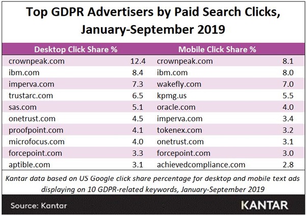 GDPR top paid search advertisers