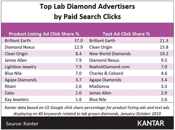 Lab diamonds top PPC advertisers