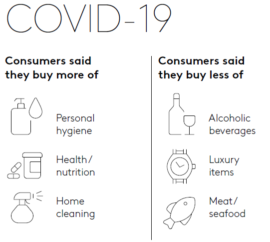 Covid-19 Consumers