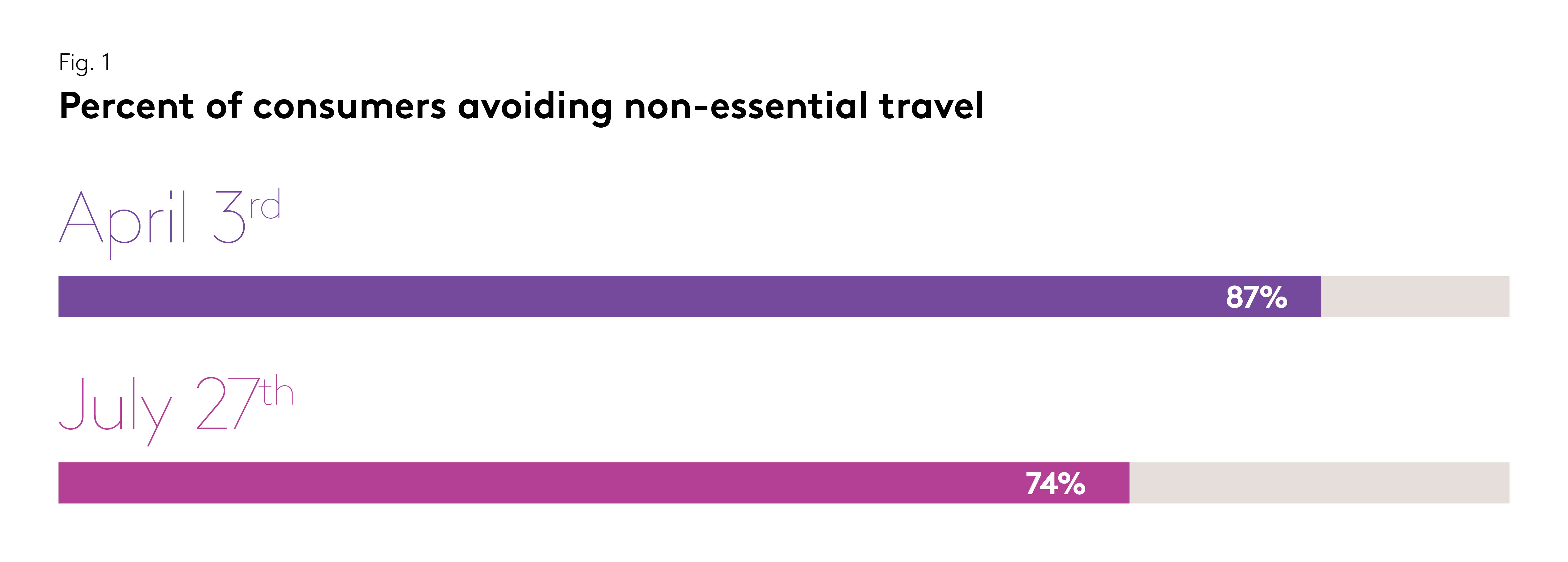 US consumers avoiding non essential travel