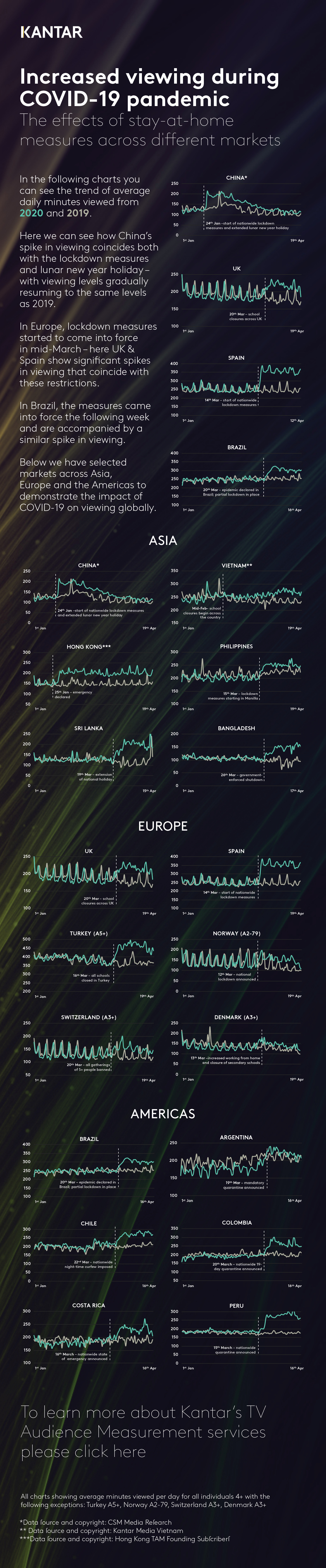 Media Consumption COVID-19 Infographic
