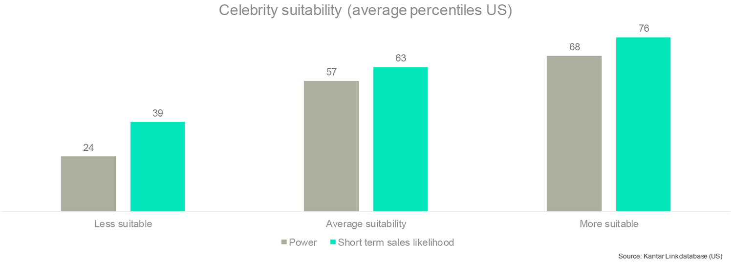 The better the celebrity fit the bigger the impact on brand equity and sales