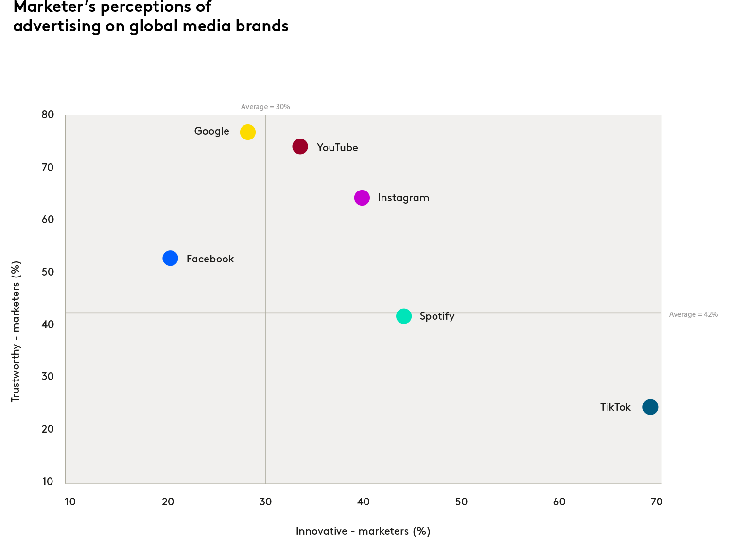 Marketer’s perceptions of advertising on global media brands