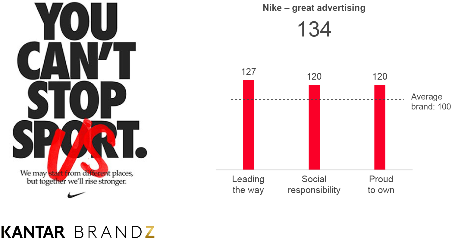 Nike’s campaign built on strong perceptions of social responsibility and global leadership