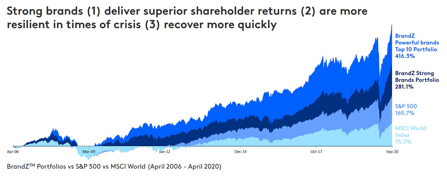 Strong brands deliver superior shareholder returns are more resilient in times of crisis recover more quickly