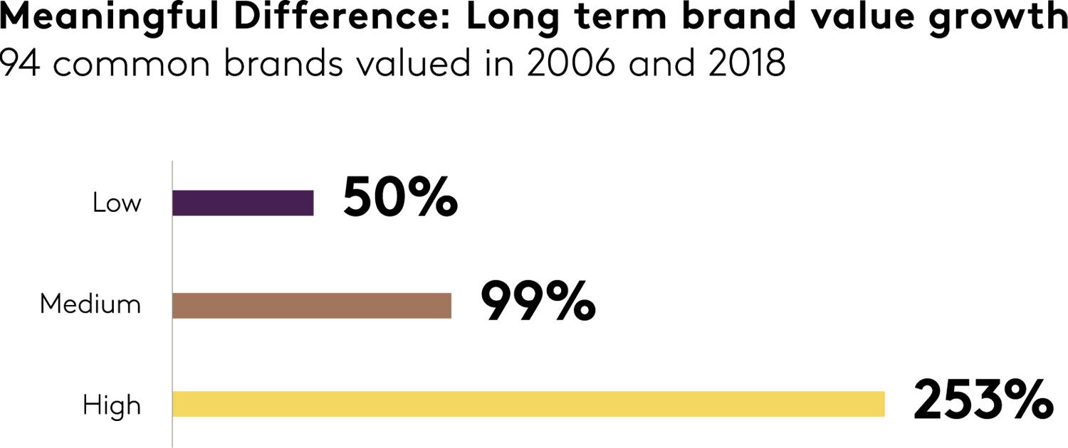 Meaningful Difference: Long term brand value growth