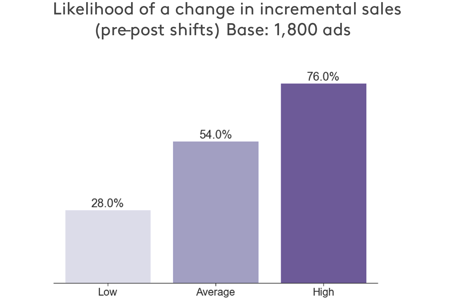 Chart showing Link ad testing is proven to predict likelihood of a sales share increase