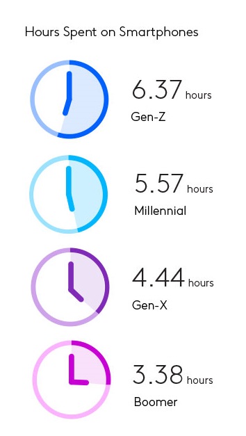 hours using smartphones
