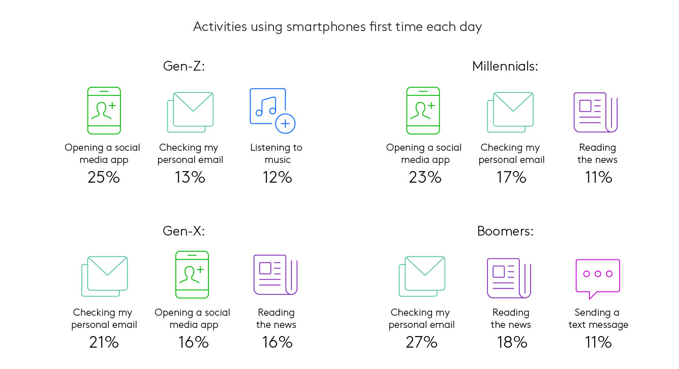 activities first thing using smartphones