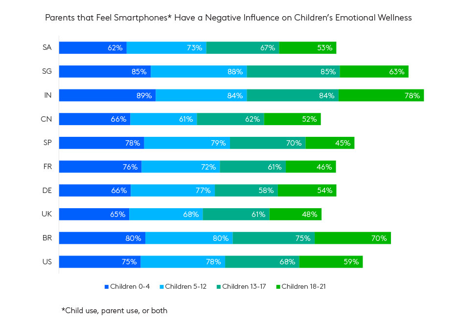 country data parents feelings of smartphones impact on children