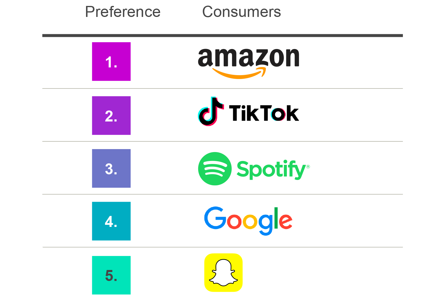 Top ranking media brands