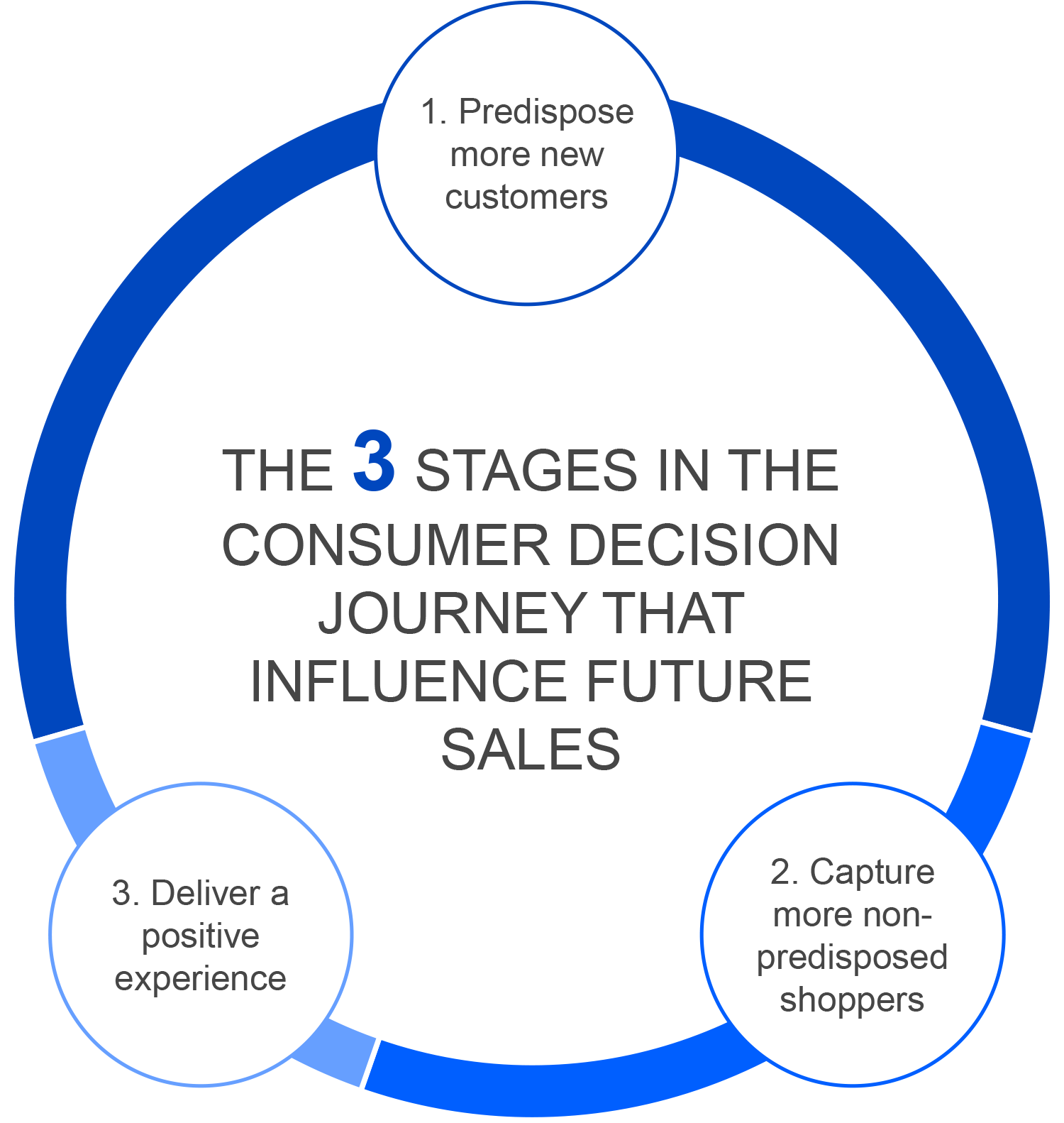The greatest impact on future sales comes from predisposing new customers