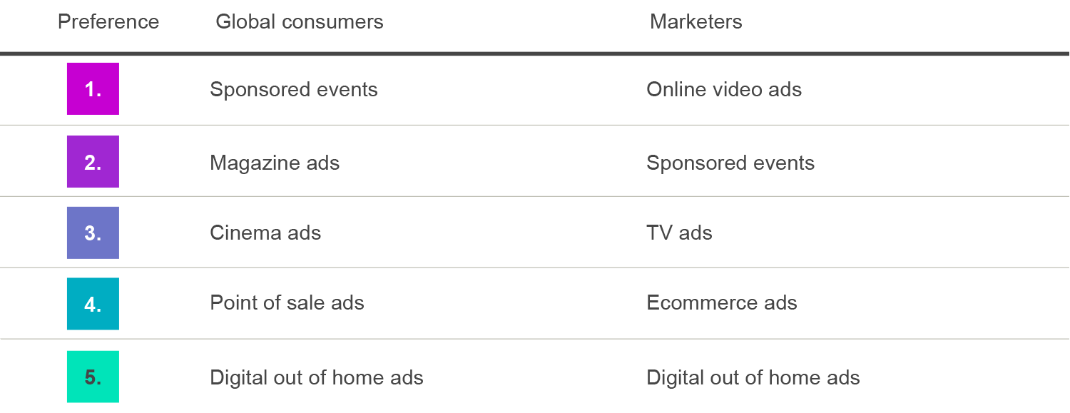 Table of preferred media channels for global consumers and marketers