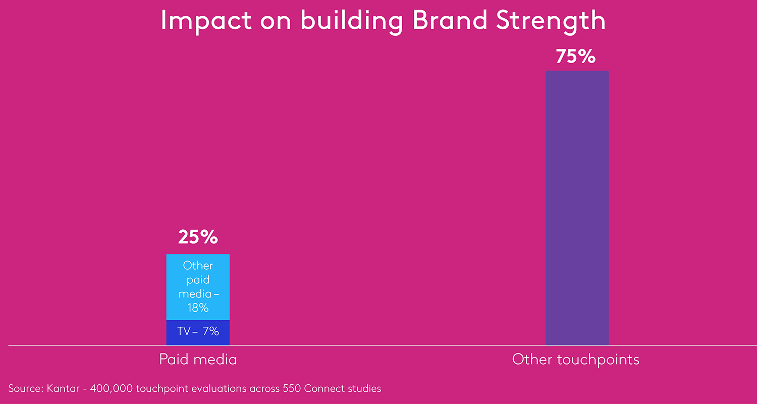 Impact on building brand strength