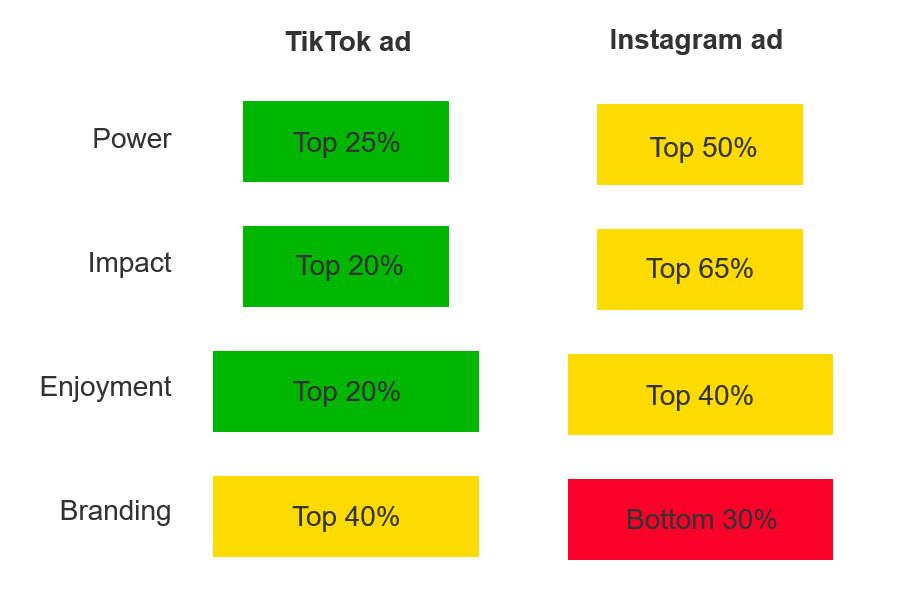 Differences in performance for an Instagram ad vs. slightly modified for TikTok
