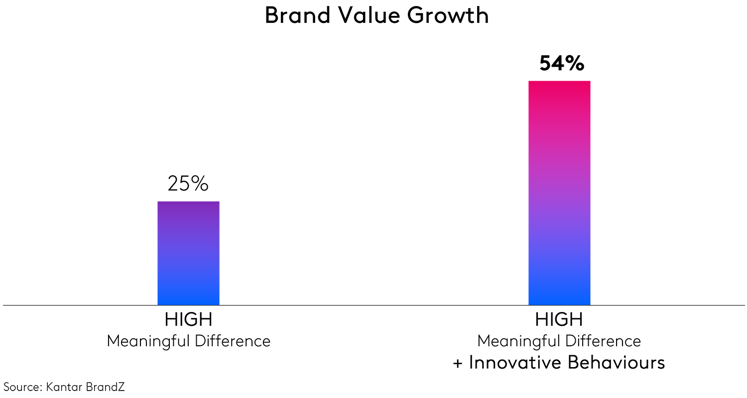 Brands that are meaningfully different AND innovative grow faster