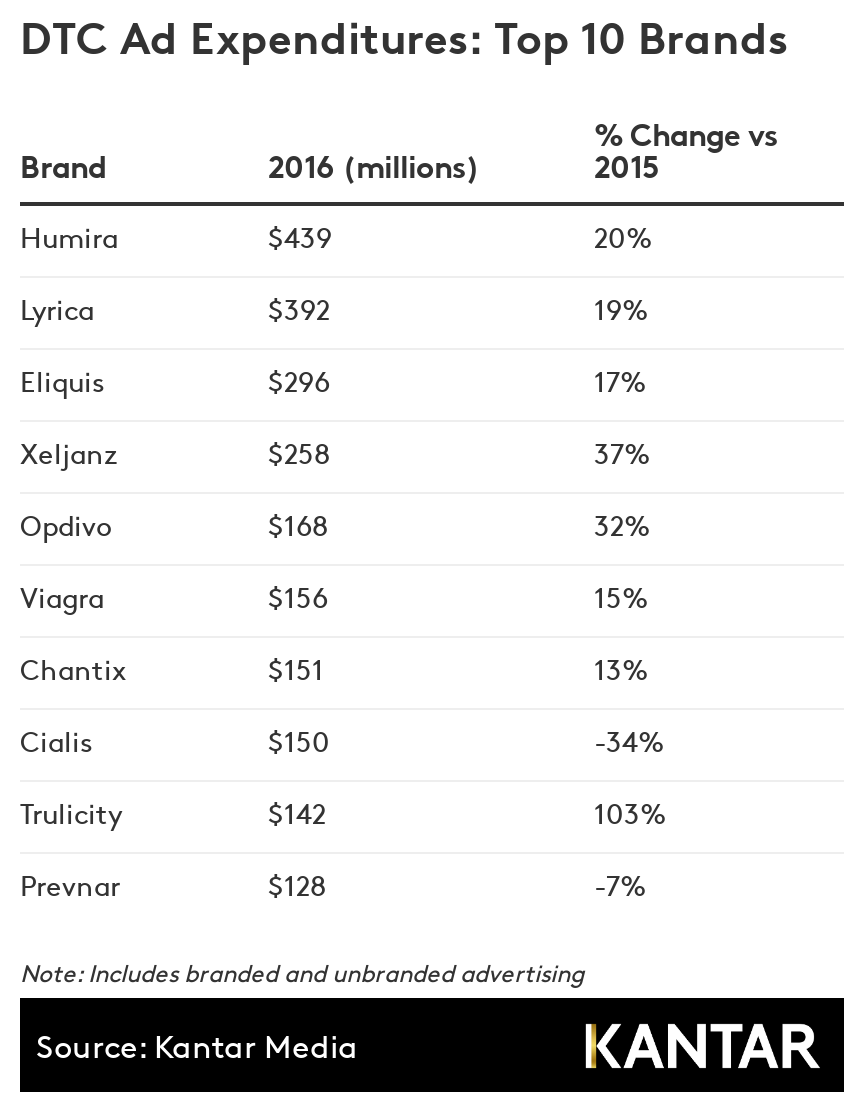 direct to consumer pharma ad expenditures