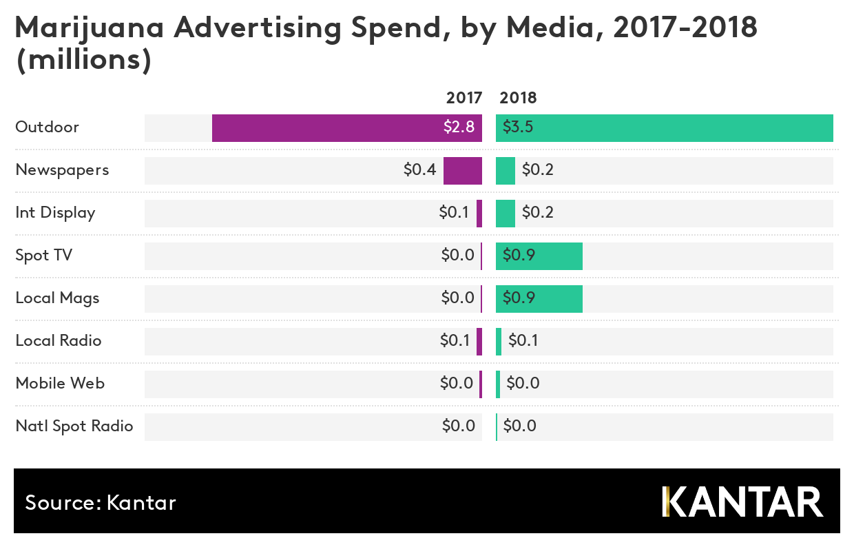 Marijuana advertising spending 2018