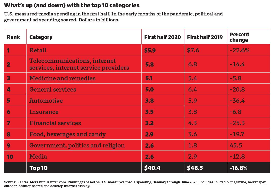 Media spending by category for first half of 2020