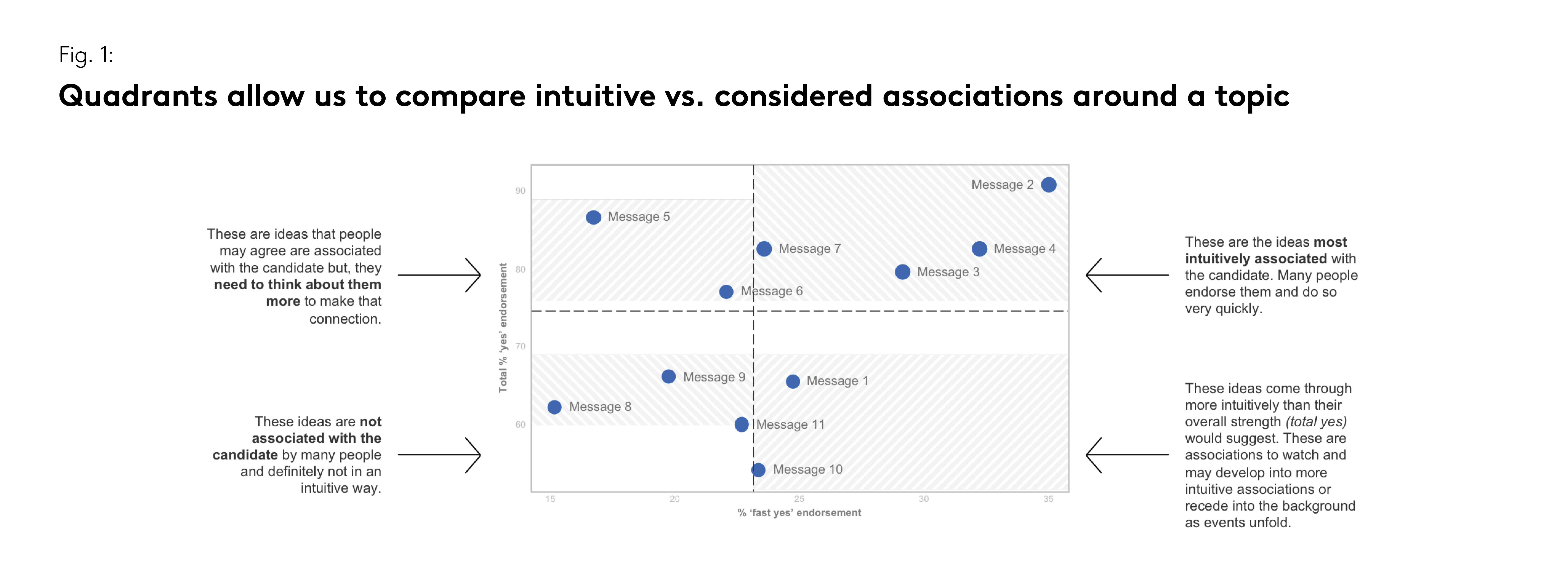 Comparing intuitive and considered associates