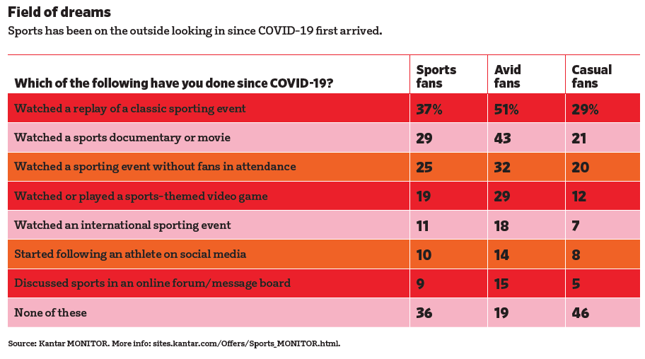 What have sports fans done since COVID-19 began