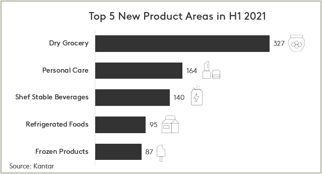 Top 5 new product promotion areas first half 2021