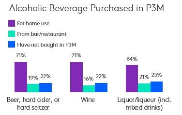 US alcohol purchases over last three months