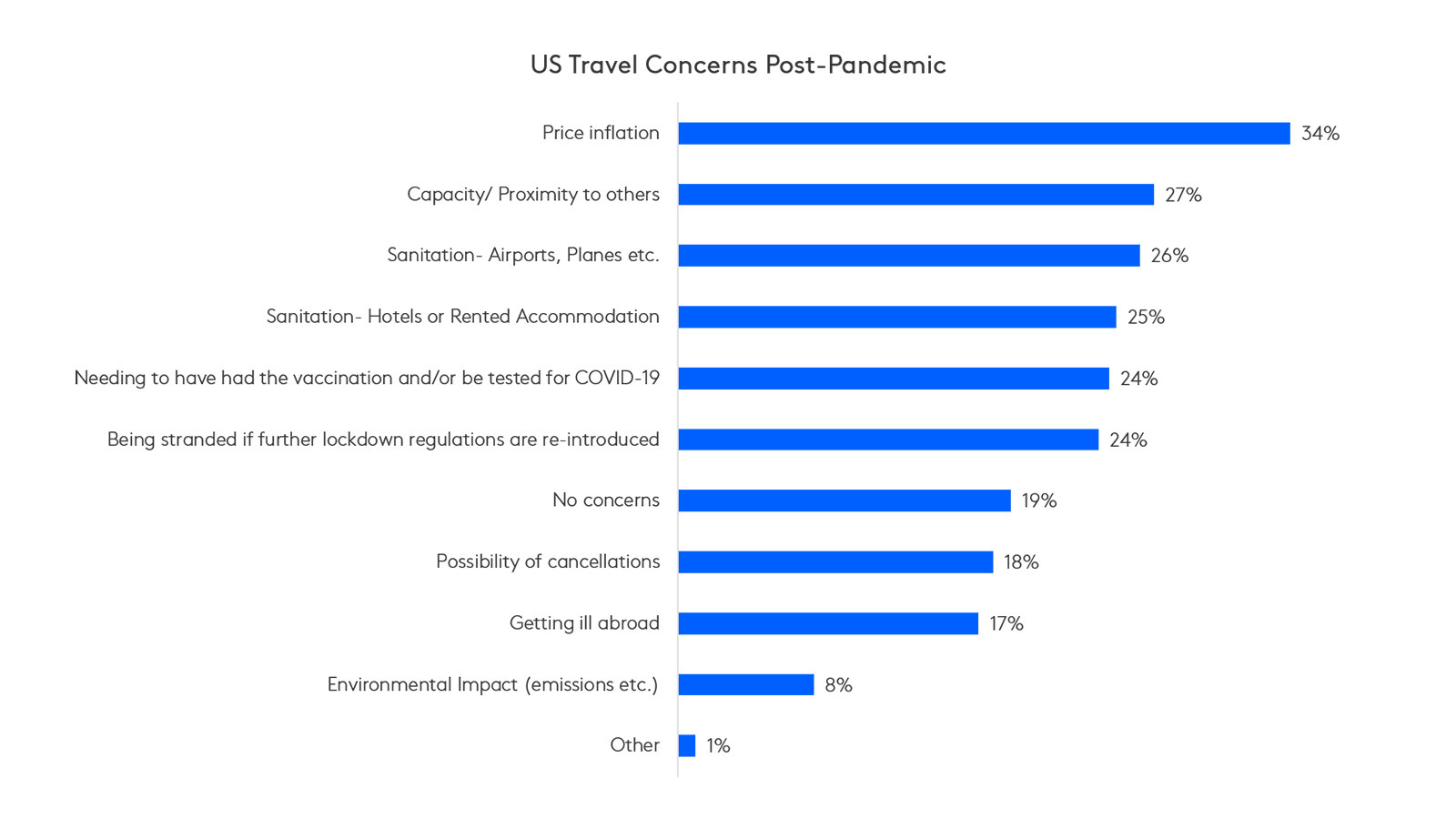 Top travel concerns for Americans
