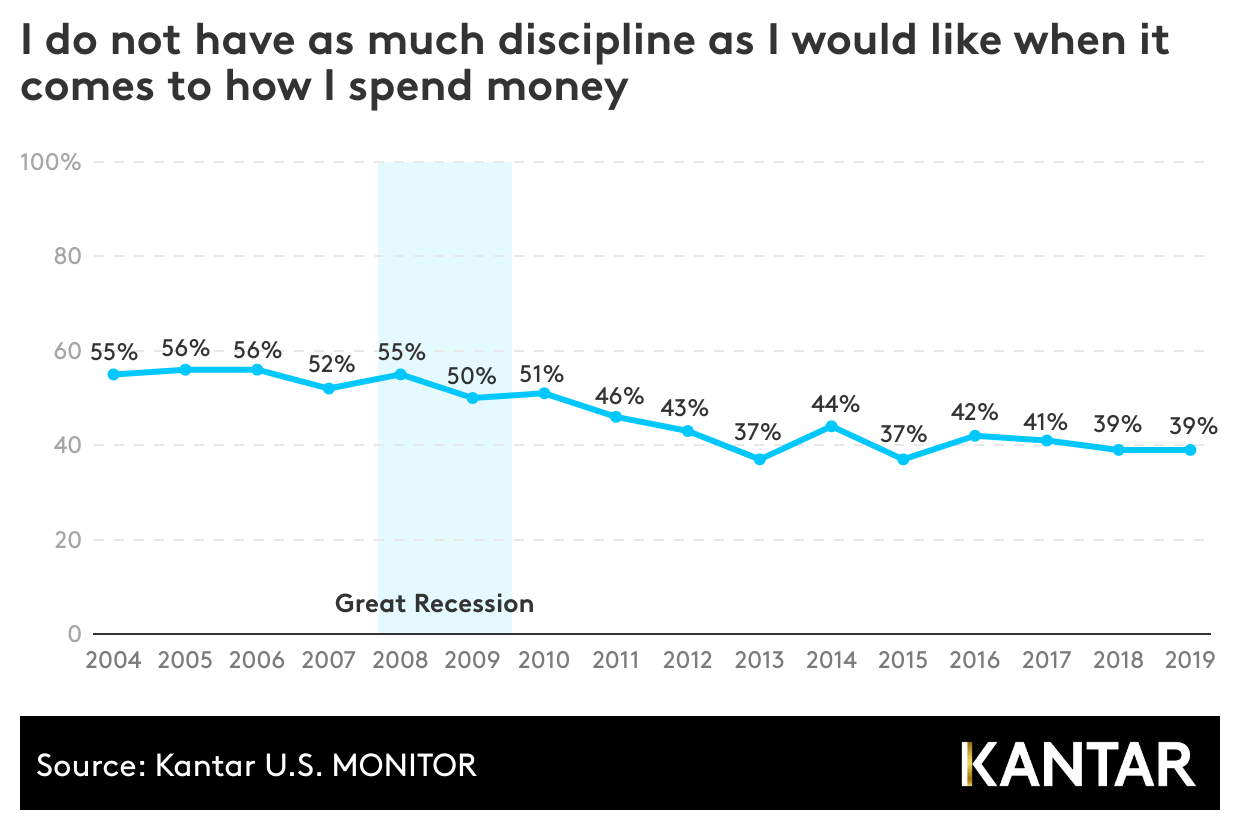 Americans and spending discipline