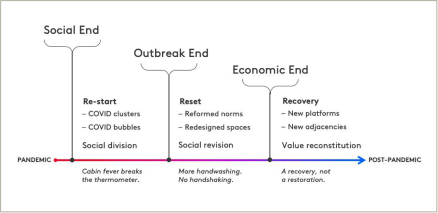 Social end versus economic end of pandemic