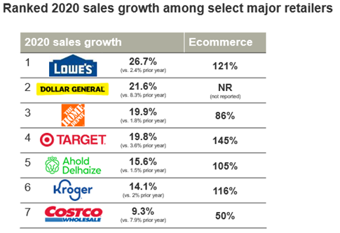 ranked 2020 retail sales growth