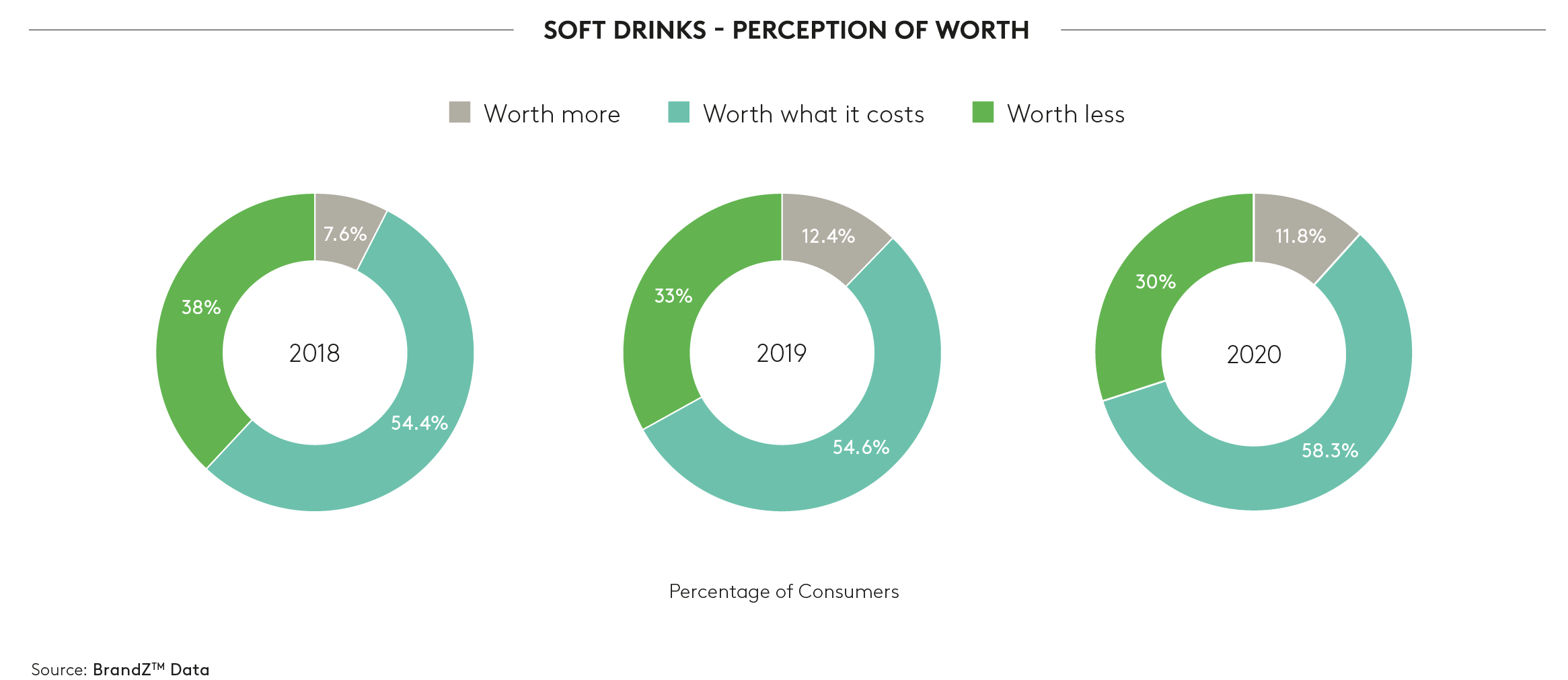 Soft drinks perceived as worth the cost after COVID-19