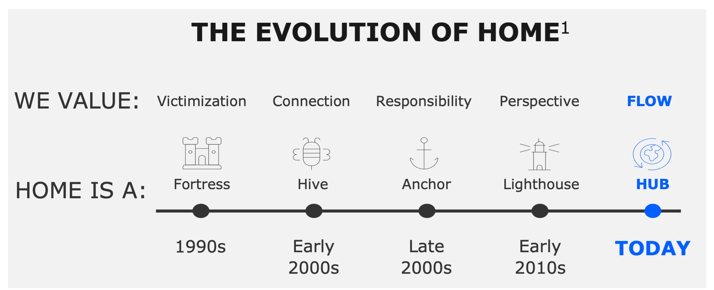 The Evolution of American Homes