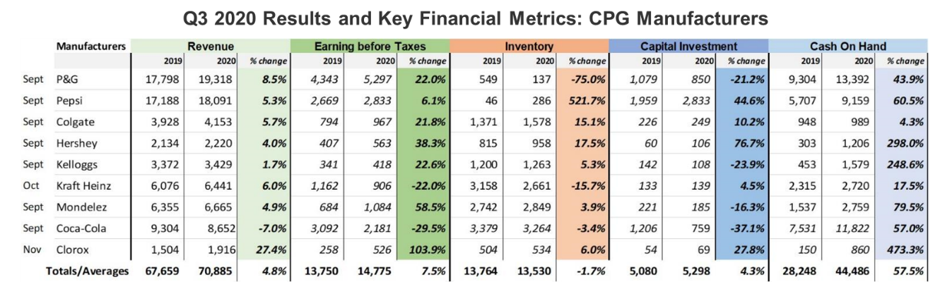 Third quarter 2020 financial metrics for CPG manufacturers